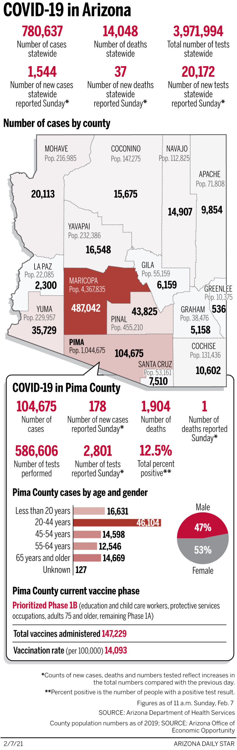 Coronavirus cases in Arizona, mapped by county: Feb. 7